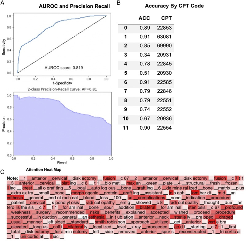 Can a Novel Natural Language Processing Model and Artificial Intelligence Automatically Generate Billing Codes From Spine Surgical Operative Notes?