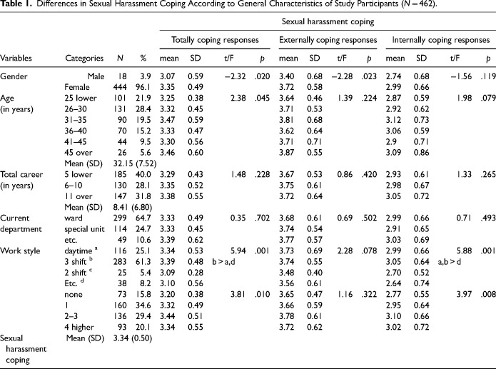 Sexual Harassment Experience, Coping, and Awareness Among Nurses Working in Small- and Medium-Sized Hospitals in South Korea.