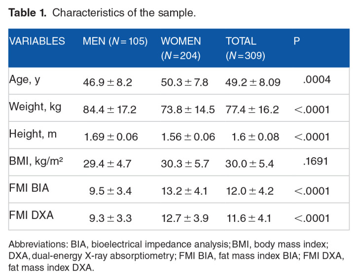 Agreement Between Bioelectrical Impedance Analysis and Dual-Energy X-ray Absorptiometry to Estimate Fat Mass in Hispanic Adults With Type 2 Diabetes Mellitus: A Cross-Sectional Study.