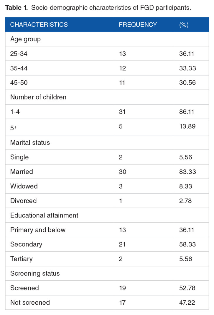 Exploring the Impact of COVID-19 on Cervical Cancer Screening Services: A Qualitative Study of Healthcare Providers' and Women's Perspectives and Experiences.