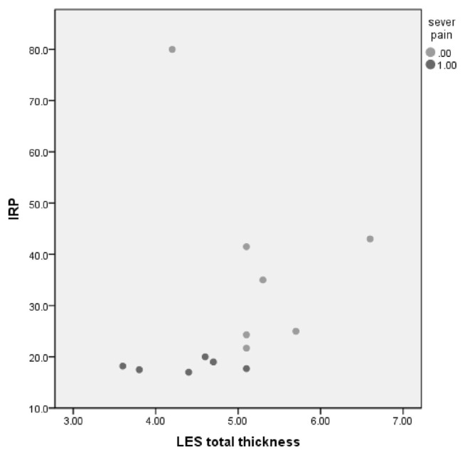 Relationship Between Lower Esophageal Sphincter Muscles Thickness and Their Response to Pneumatic Dilation in Patients With Achalasia.