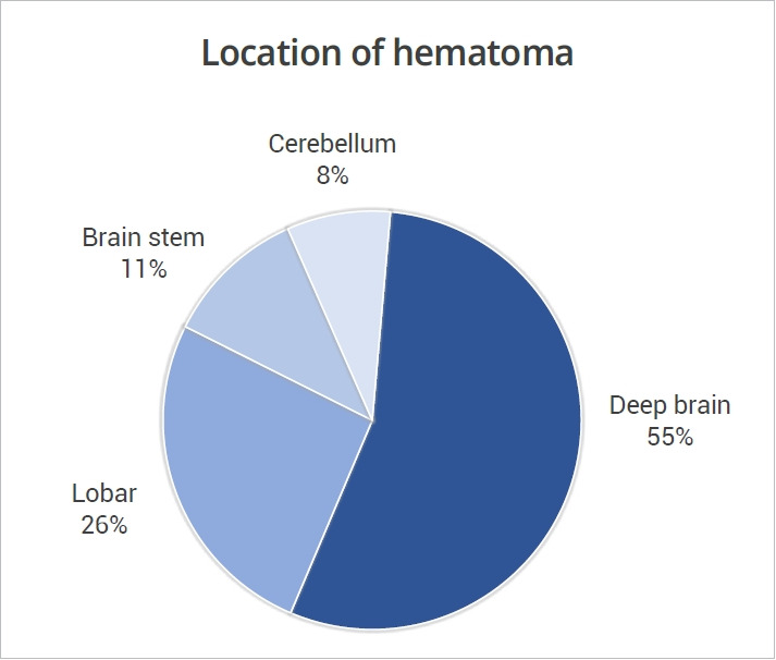 Contributing factors of spontaneous intracerebral hemorrhage development in young adults.