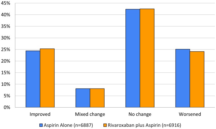 Health-related quality of life with rivaroxaban plus aspirin vs. aspirin alone in chronic stable cardiovascular disease: Cardiovascular Outcomes for People Using Anticoagulation Strategies (COMPASS) trial.
