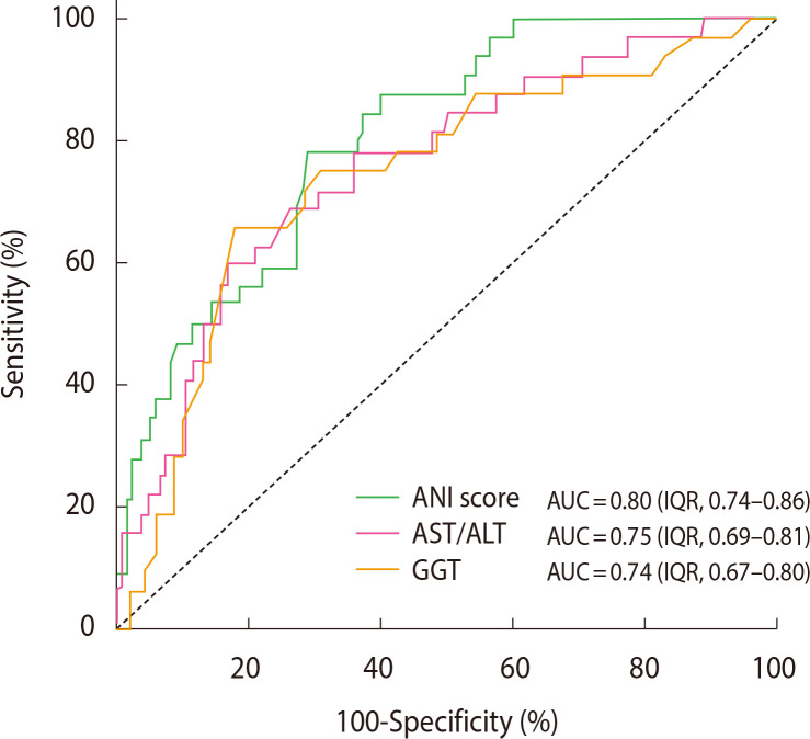 Alcoholic Liver Disease/Nonalcoholic Fatty Liver Disease Index for Classification of Patients with Steatotic Liver Disease.