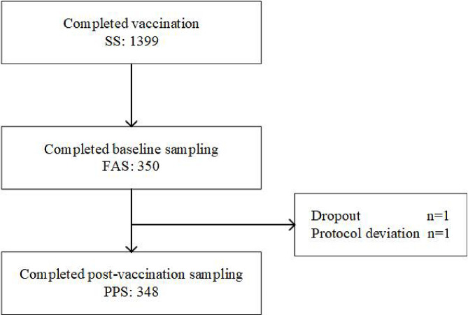 A post-marketing study to evaluate the safety and immunogenicity of a quadrivalent influenza split-virion vaccine in elderly people aged 60 years and older.