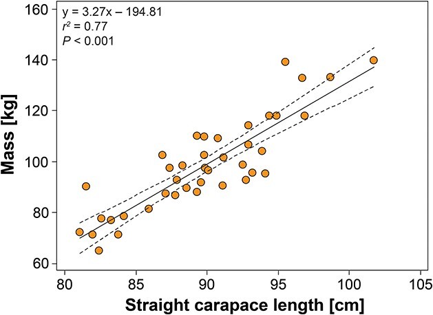 Health assessment of nesting loggerhead sea turtles (<i>Caretta caretta</i>) in one of their largest rookeries (central eastern Florida coast, USA).