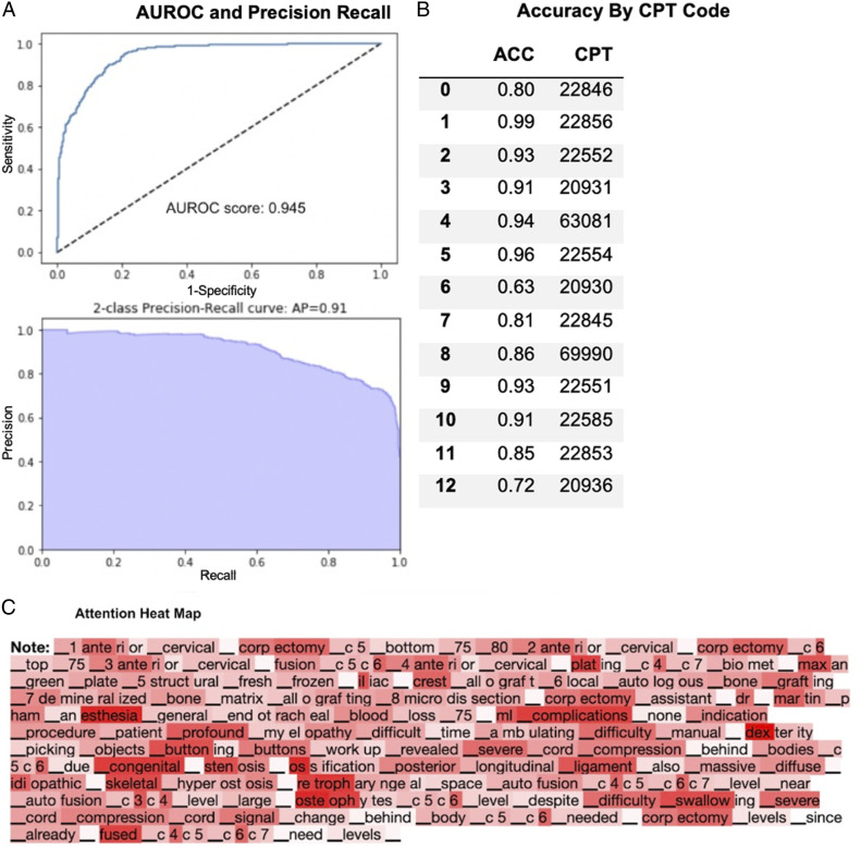 Can a Novel Natural Language Processing Model and Artificial Intelligence Automatically Generate Billing Codes From Spine Surgical Operative Notes?