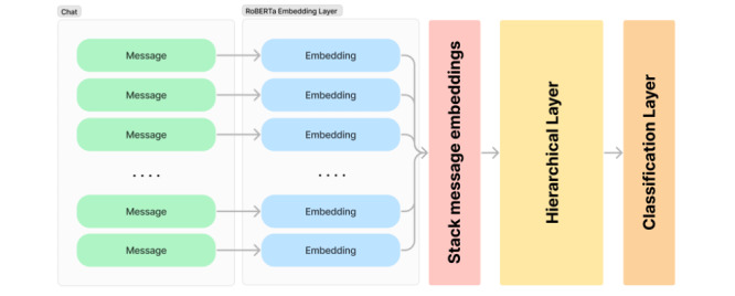 The Most Effective Interventions for Classification Model Development to Predict Chat Outcomes Based on the Conversation Content in Online Suicide Prevention Chats: Machine Learning Approach.
