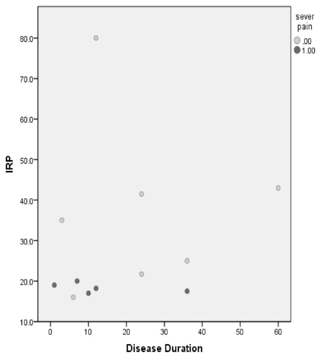 Relationship Between Lower Esophageal Sphincter Muscles Thickness and Their Response to Pneumatic Dilation in Patients With Achalasia.