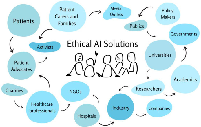 Democratising artificial intelligence in healthcare: community-driven approaches for ethical solutions.