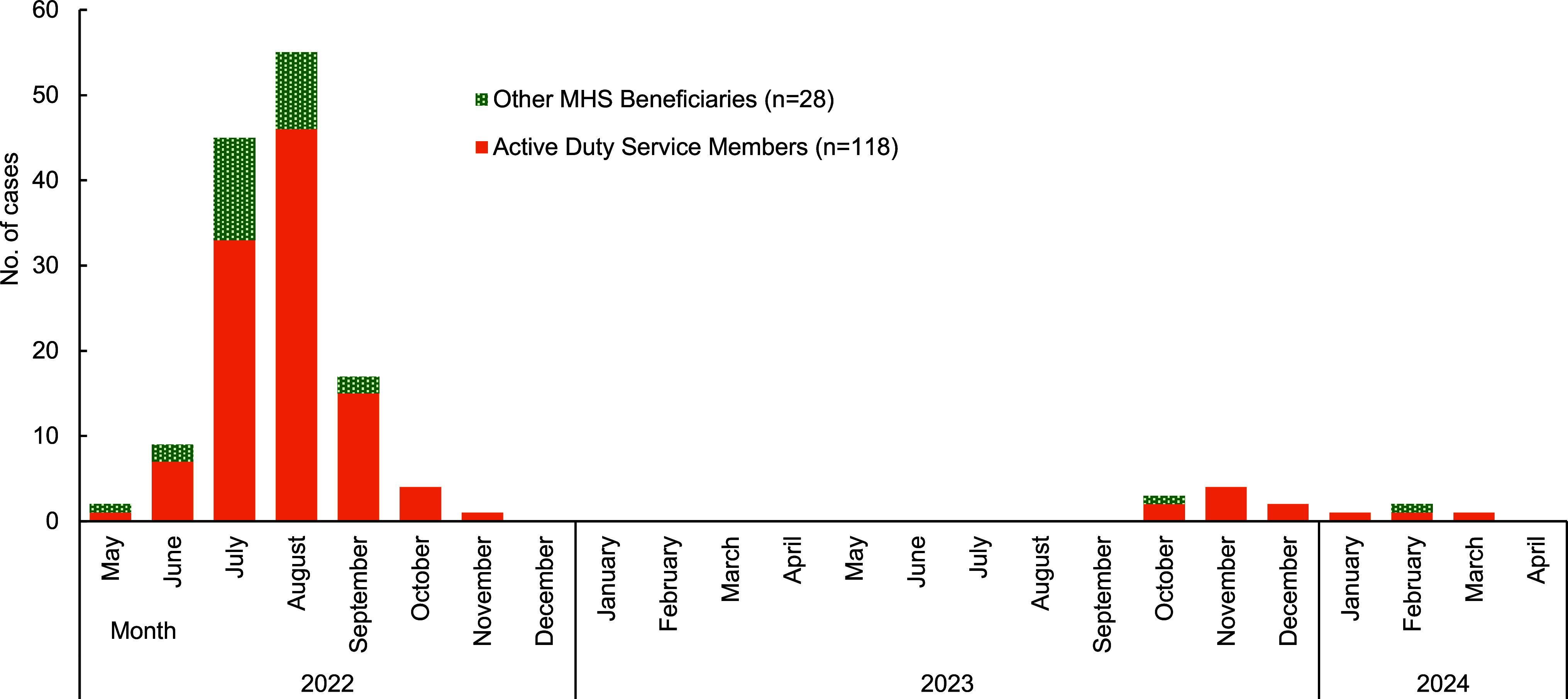 Characteristics of mpox cases diagnosed in Military Health System beneficiaries, May 2022-April 2024