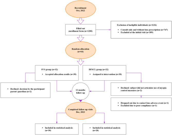 Impact of wearing dual-focus soft contact lenses on myopia progression: a one-year randomized clinical trial in Chinese school-age children.