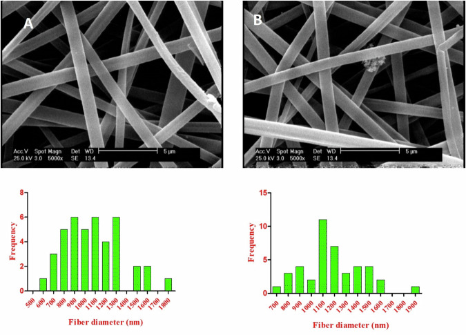 Cartilage defect repair in a rat model via a nanocomposite hydrogel loaded with melatonin-loaded gelatin nanofibers and menstrual blood stem cells: an in vitro and in vivo study