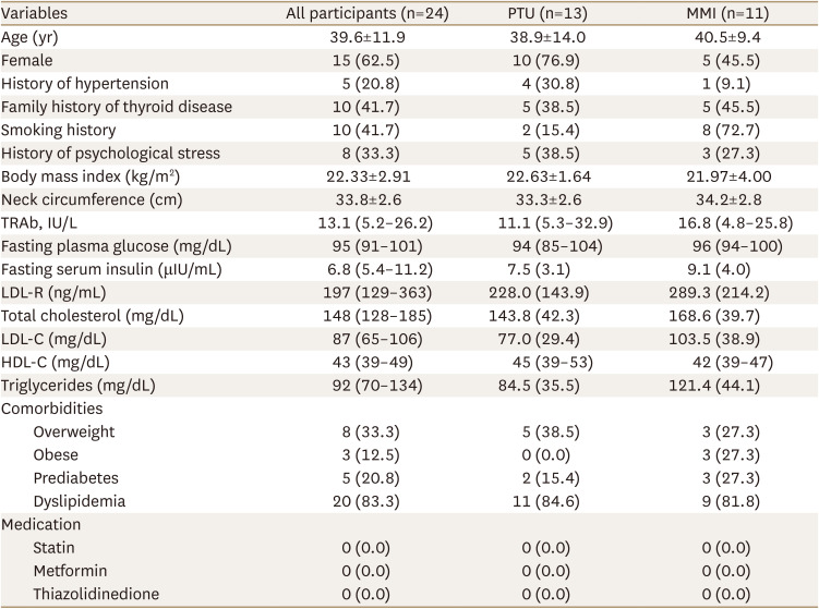 The Effects of Anti-thyroid Drugs on Lipoproteins and Insulin Resistance in Graves' Disease: A Randomized Clinical Trial.