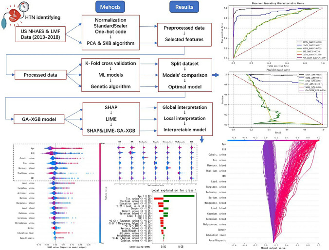 Assessment of EMR ML Mining Methods for Measuring Association between Metal Mixture and Mortality for Hypertension.