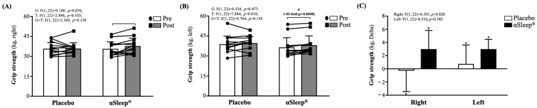 The Impact of DAZZEON αSleep<sup>®</sup> Far-Infrared Blanket on Sleep, Blood Pressure, Vascular Health, Muscle Function, Inflammation, and Fatigue.