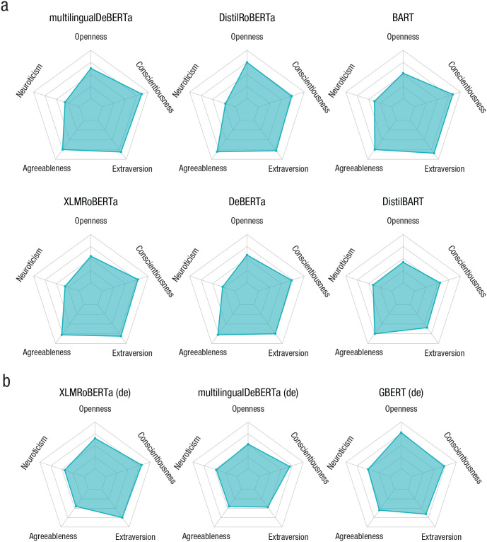 AI Psychometrics: Assessing the Psychological Profiles of Large Language Models Through Psychometric Inventories.