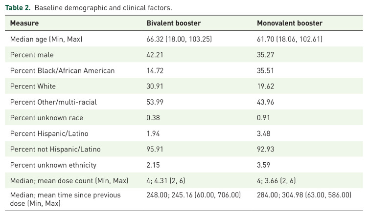 Comparative 60-day effectiveness of bivalent versus monovalent mRNA vaccines in Shelby County: a population-level analysis.