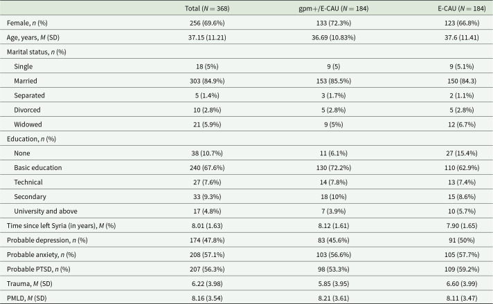 Effectiveness of group problem management plus in distressed Syrian refugees in Türkiye: a randomized controlled trial.