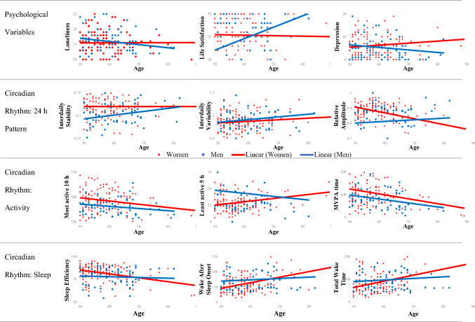 The lifestyle of new middle-aged and older adults in Taiwan described by wearable device: age and gender differences.