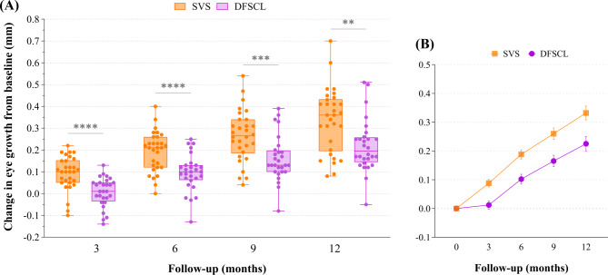 Impact of wearing dual-focus soft contact lenses on myopia progression: a one-year randomized clinical trial in Chinese school-age children.
