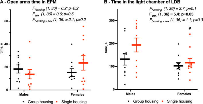 Effects of single housing on behavior, corticosterone level and body weight in male and female mice.