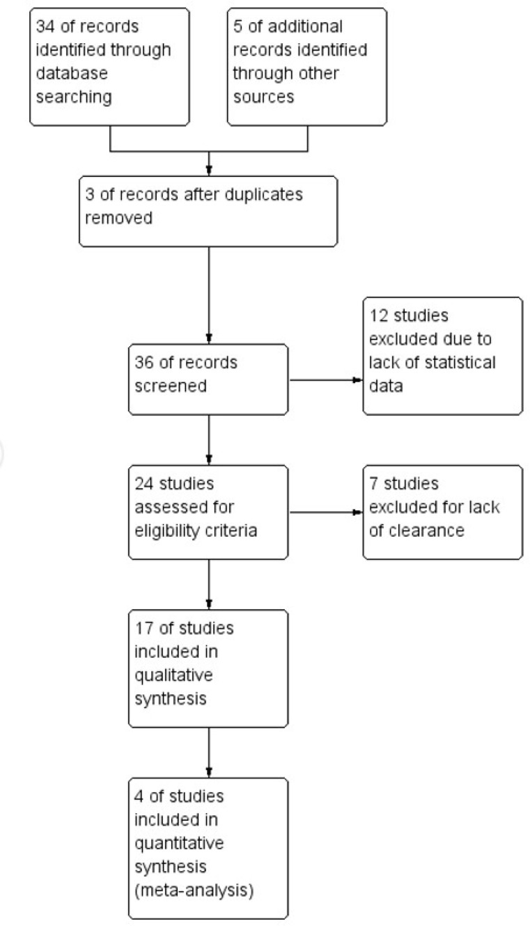 A Preliminary Meta-analysis of Regulatory T-cell Reduction in Patients With Migraine.