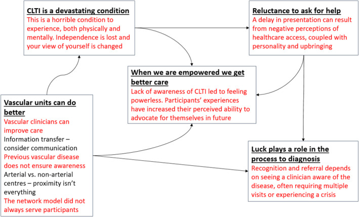 Patient experience of the process to diagnosis of chronic limb-threatening ischaemia: A qualitative study.