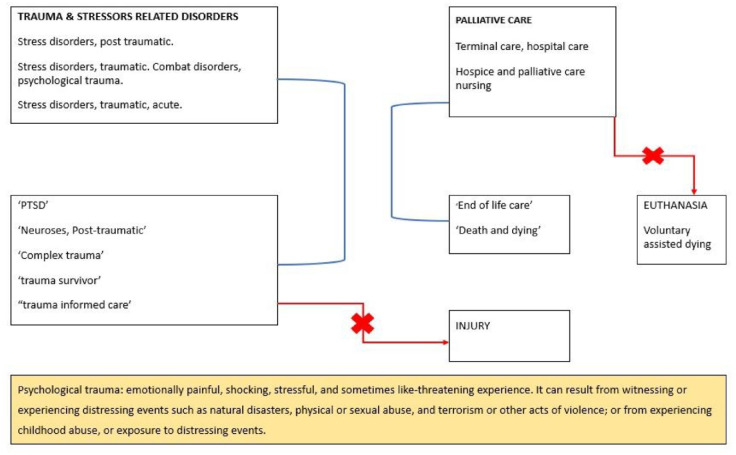 Re-living trauma near death: an integrative review using Grounded Theory narrative analysis.