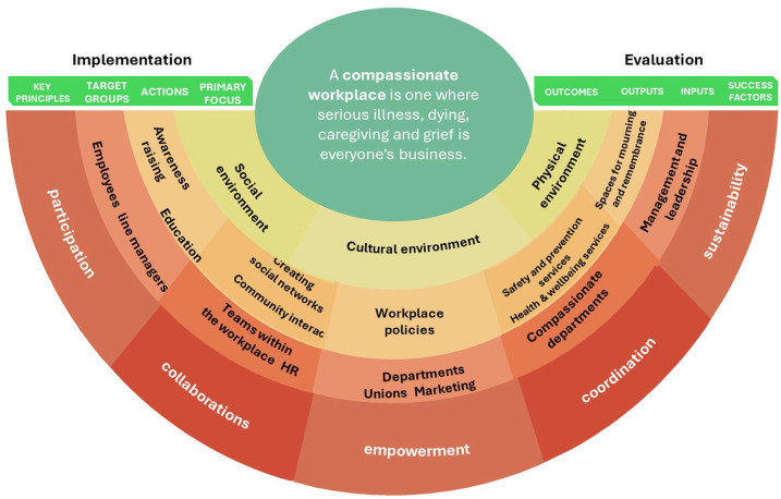 Developing and evaluating Compassionate Workplace Programs to promote health and wellbeing around serious illness, dying and loss in the workplace (EU-CoWork): a transdisciplinary, cross-national research project.