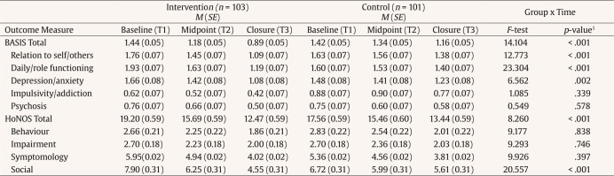 A Controlled Evaluation of a Psychosocial Outreach Support Program for Adults with Severe Mental Illness.