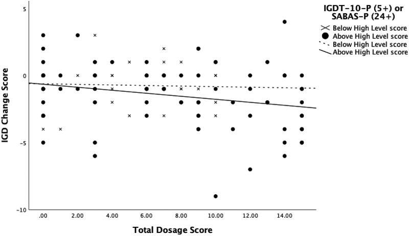 Internet gaming disorder (IGD) and smartphone addiction: parent intervention trial.