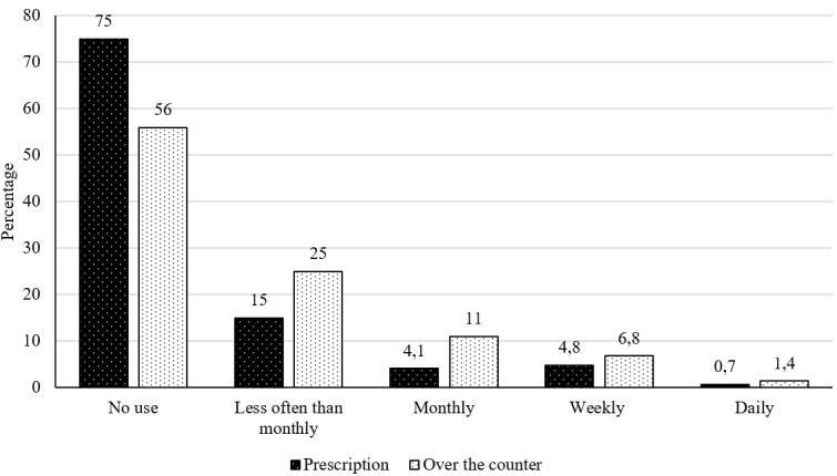 Pain, impairment, medication use and health-related quality of life of retired professional rugby players.