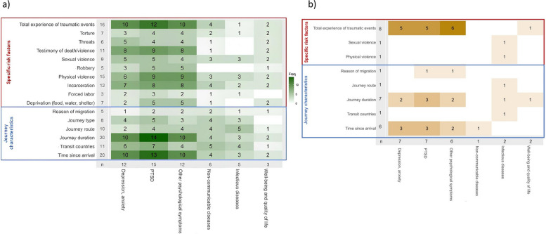 Assessing the health status of migrants upon arrival in Europe: a systematic review of the adverse impact of migration journeys.