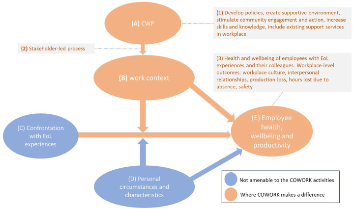 Developing and evaluating Compassionate Workplace Programs to promote health and wellbeing around serious illness, dying and loss in the workplace (EU-CoWork): a transdisciplinary, cross-national research project.