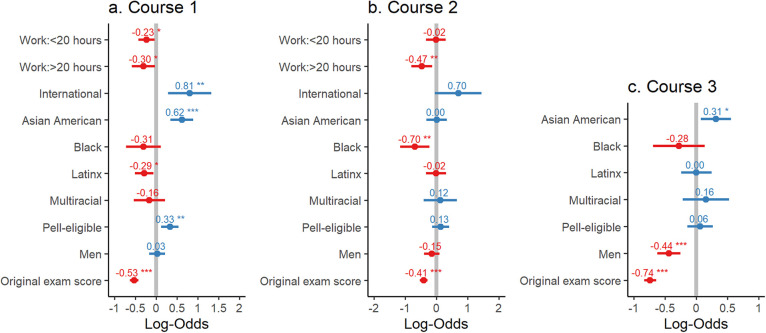 Optional Exam Retakes Reduce Anxiety but may Exacerbate Score Disparities Between Students with Different Social Identities.