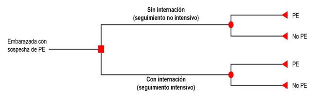 Economic analysis of the use of the Flt-1/PlGF preeclampsia ratio compared to the standard of care in Uruguay
