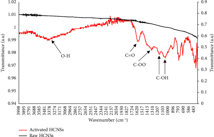 Development of the Pipette-Tip Micro-Solid-Phase Extraction for Extraction of Rutin From <i>Moringa oleifera</i> Lam. Using Activated Hollow Carbon Nanospheres as Sorbents.