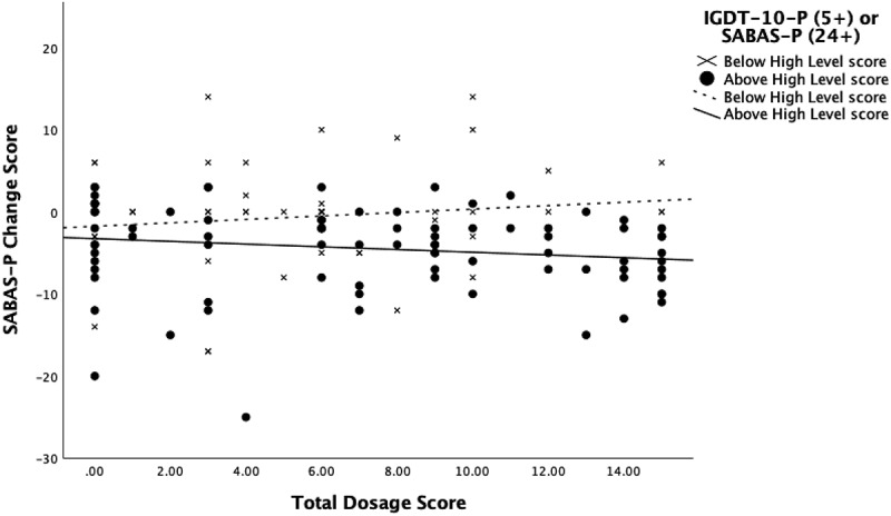 Internet gaming disorder (IGD) and smartphone addiction: parent intervention trial.