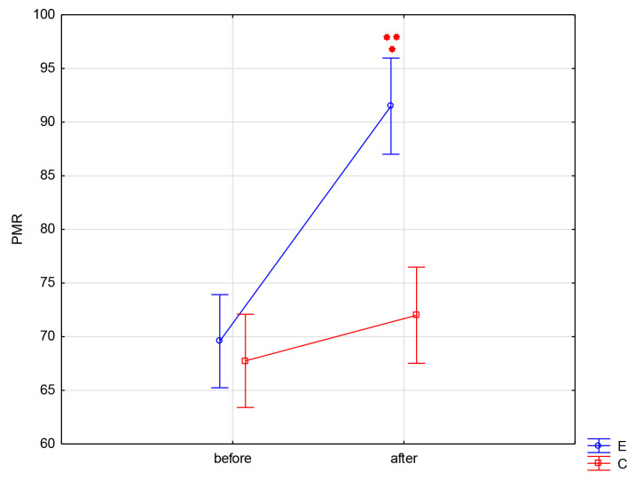 Neuromuscular Repatterning of the Pectoralis Major During the Bench Press Exercise Following a 10-week Targeted Resistance Training Intervention.