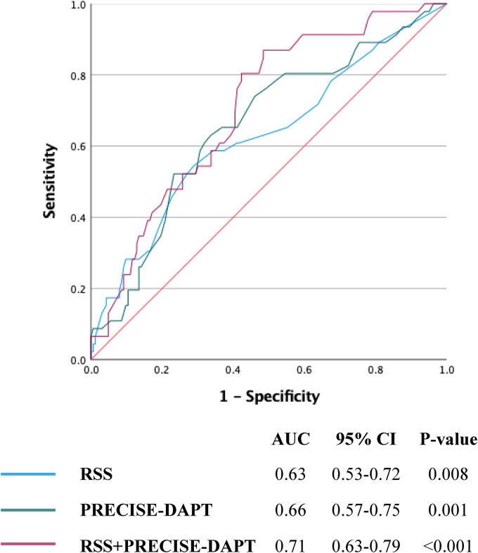 Impact of the completeness of revascularization and high bleeding risk status in acute coronary syndrome patients with multi-vessel disease: A retrospective analysis.