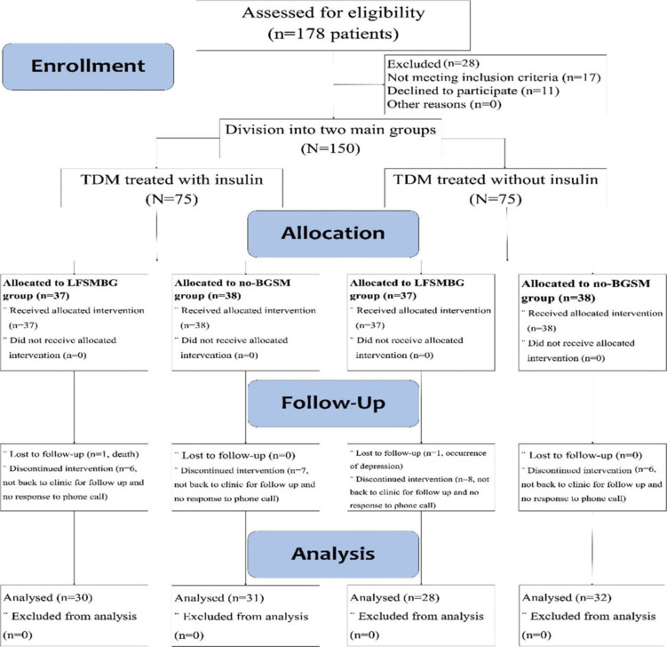 Effect of low-frequency blood glucose self-monitoring on glycosylated hemoglobin levels among older adults with type 2 diabetes mellitus.