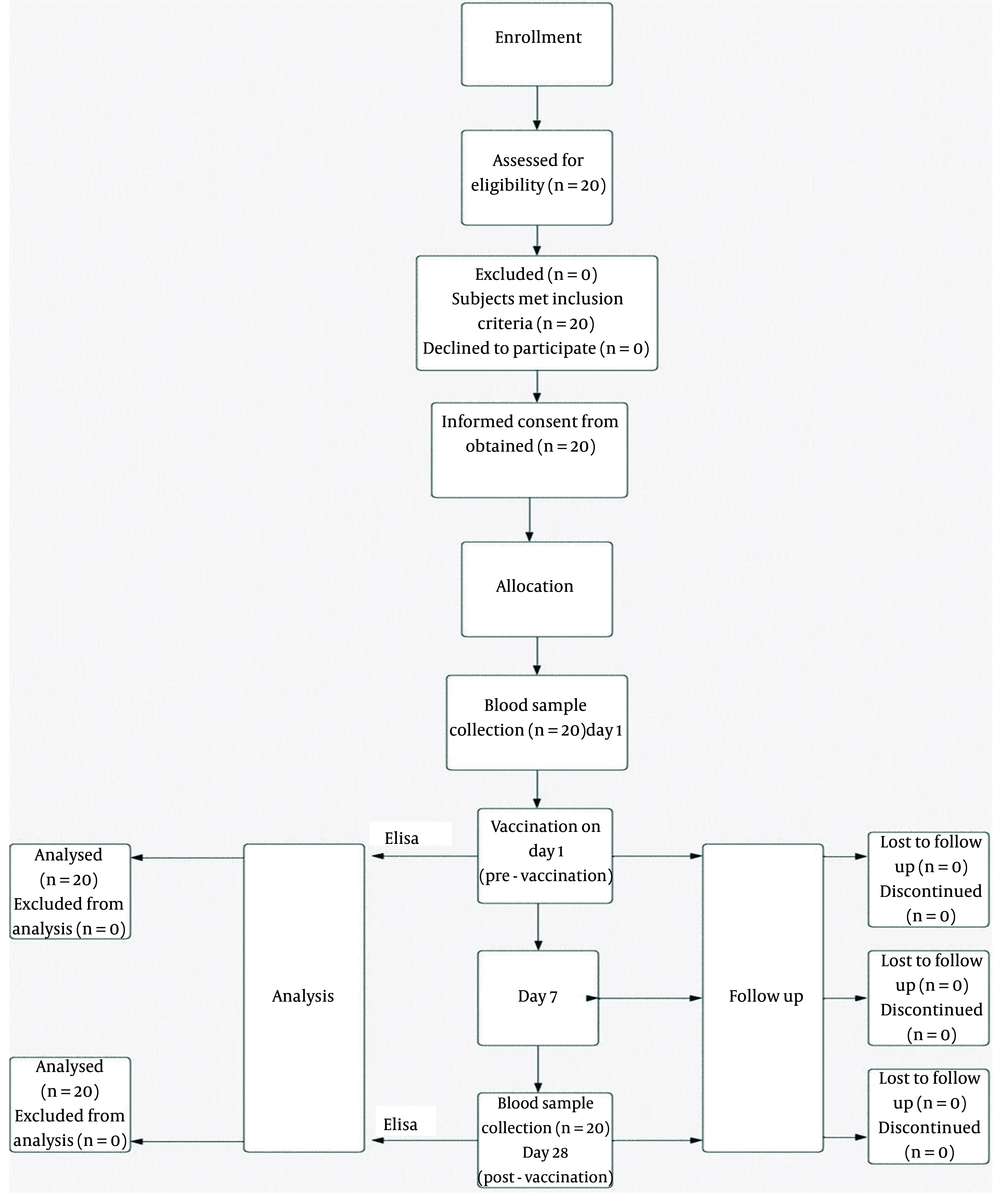 A Preliminary Study to Evaluate the Immune Response to a Booster Dose of the Adult Tetanus-Diphtheria Vaccine (Td) Available in Iran.