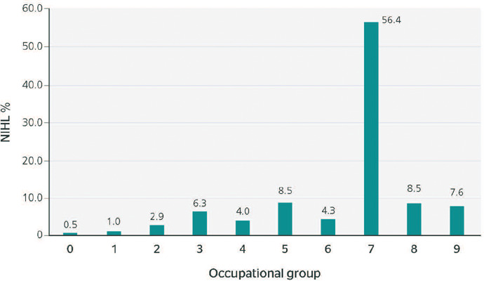 Noise-induced hearing loss: a 10-year analysis of notifications according to the Brazilian Classification of Occupations.