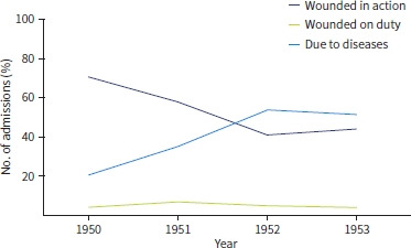 The causes and numbers of hospital admissions and deaths during the Korean War.