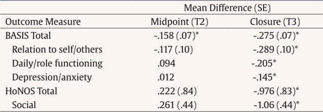 A Controlled Evaluation of a Psychosocial Outreach Support Program for Adults with Severe Mental Illness.