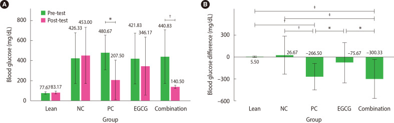 Combination of Metformin and Epigallocatechin-3-Gallate Lowers Cortisol, 11β-Hydroxysteroid Dehydrogenase Type 1, and Blood Glucose Levels in Sprague Dawley Rats with Obesity and Diabetes.