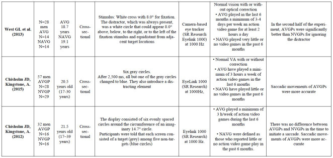 Effect of Action Video Games in Eye Movement Behavior: A Systematic Review.