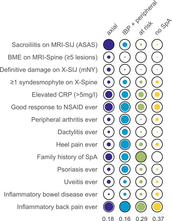 Change in different classes of chronic back pain suspicious of axial spondyloarthritis: a latent transition analysis of the SPACE cohort.
