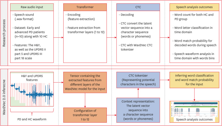 Feasibility Study of Parkinson's Speech Disorder Evaluation With Pre-Trained Deep Learning Model for Speech-to-Text Analysis.